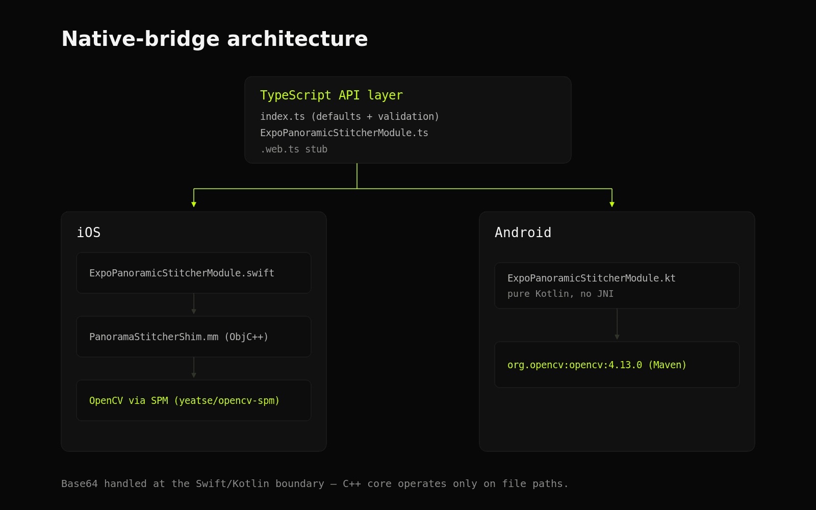 expo-panoramic-stitcher native bridge architecture across iOS and Android