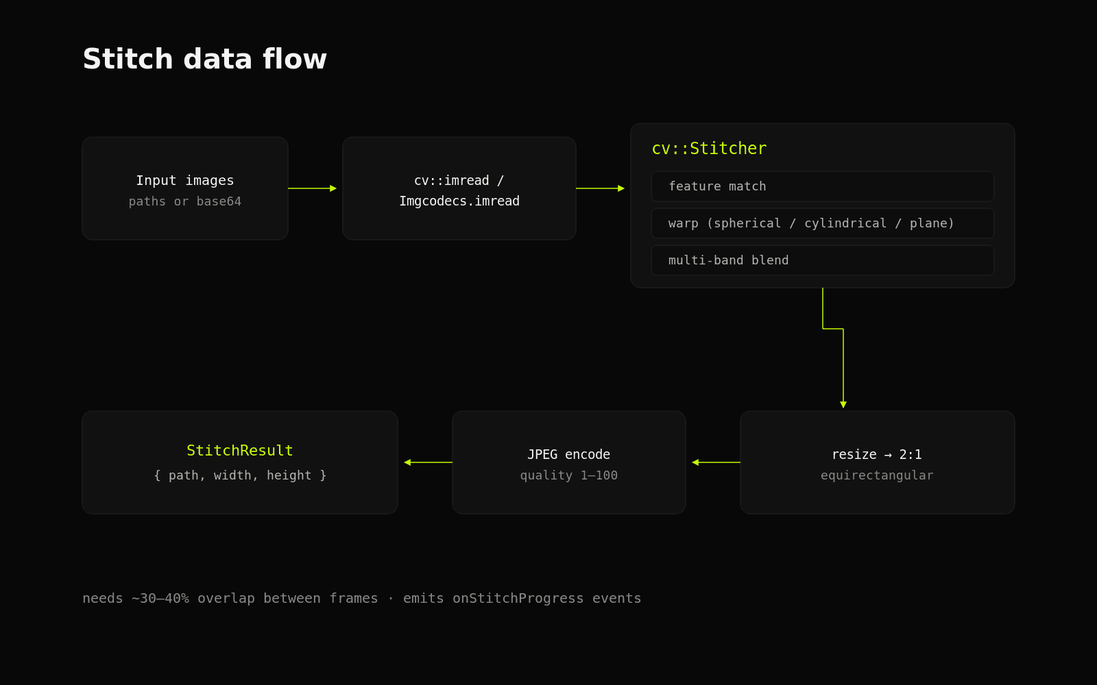 Panorama stitching data flow from input images through OpenCV to a JPEG result