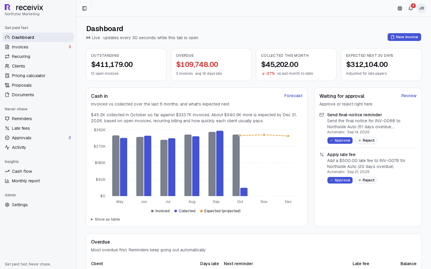 Receivix dashboard with KPIs, cash-in chart, and overdue invoices