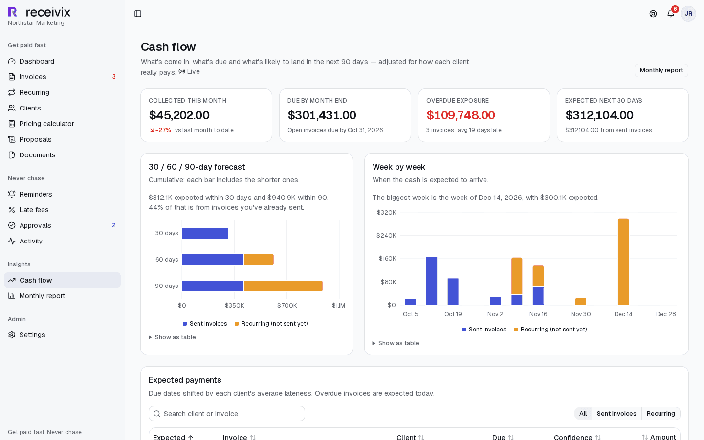 Receivix cash-flow forecast in 30, 60, and 90-day buckets