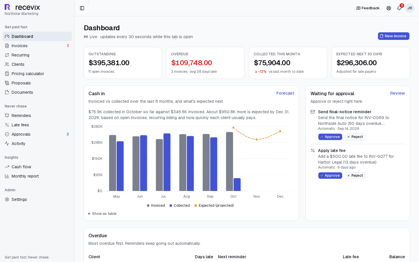 Recevix dashboard with outstanding invoices, cash collected, and a cash-in forecast